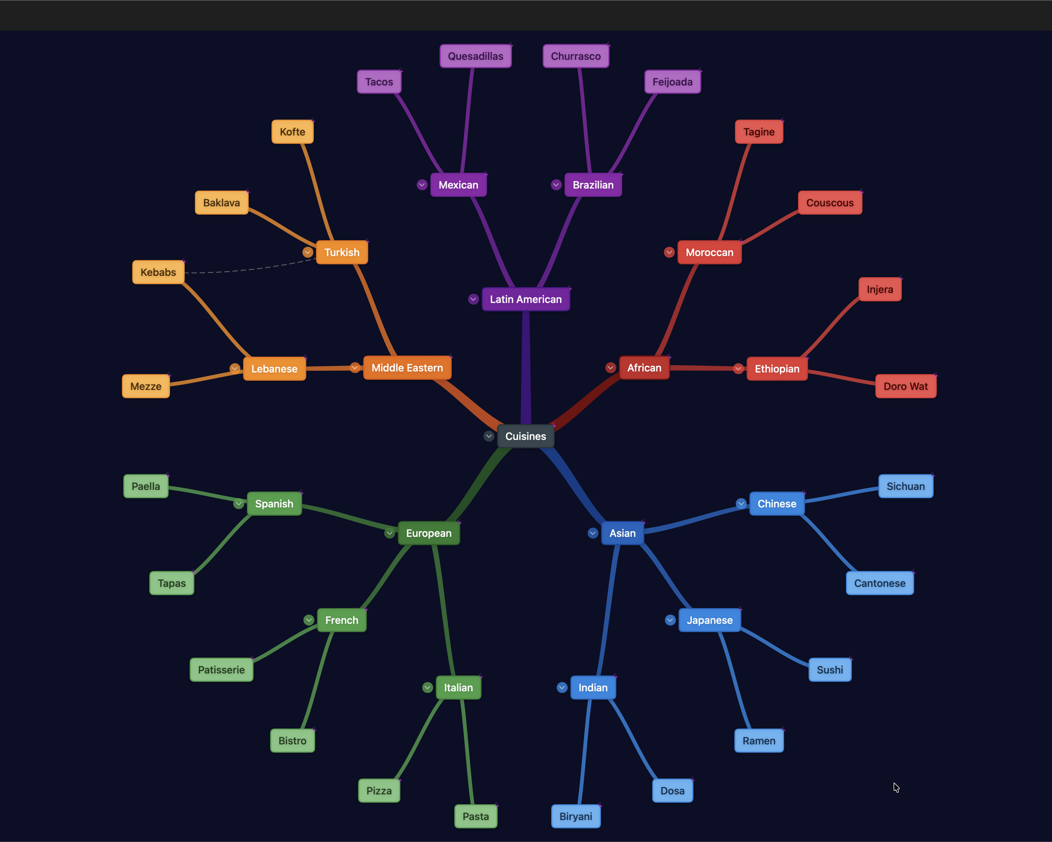 Lumitree mind map of world cuisines, full size
