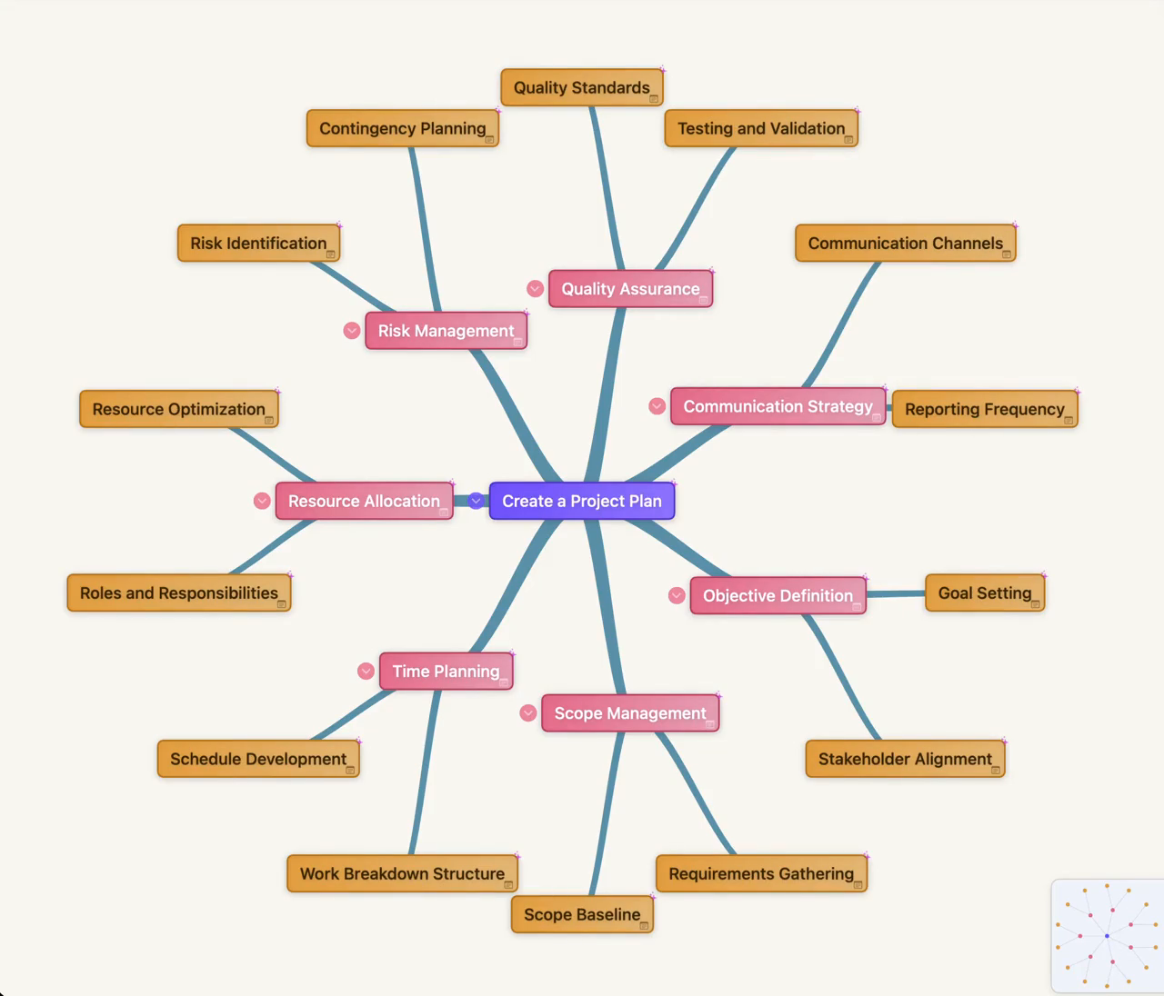 Custom theme applied to a mind map